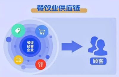 《餐飲業供應鏈管理指南》 以標準引領變革，以管理制止浪費