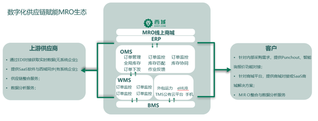 西域榮膺“上海市供應鏈創新與應用示范企業”稱號，供應鏈管理服務再創新高