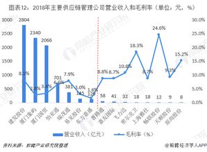 2019年中國(guó)供應(yīng)鏈管理市場(chǎng)競(jìng)爭(zhēng)格局、發(fā)展前景與價(jià)值分析